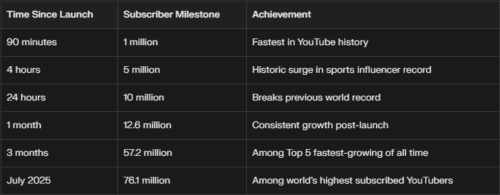 ronaldo-youtube-channel-infographic-table