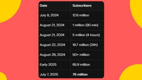 ronaldo-youtube-subscribers-analysis